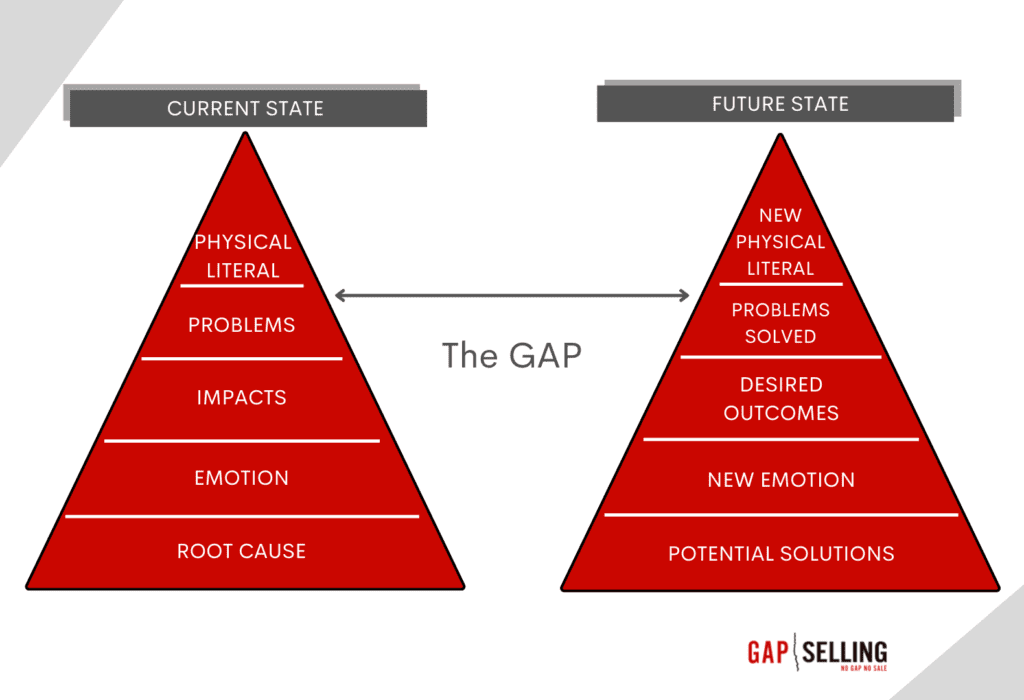 5 Elements of the Gap