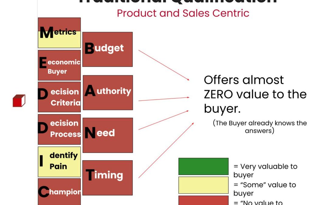 Sales Training Comparison: MEDDIC Sales Process vs Gap Selling Sales Methodology