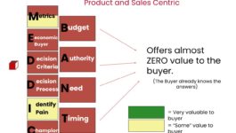 MEDDICC offers little value to buyers. It is too buyer centric, focusing on the sales team.