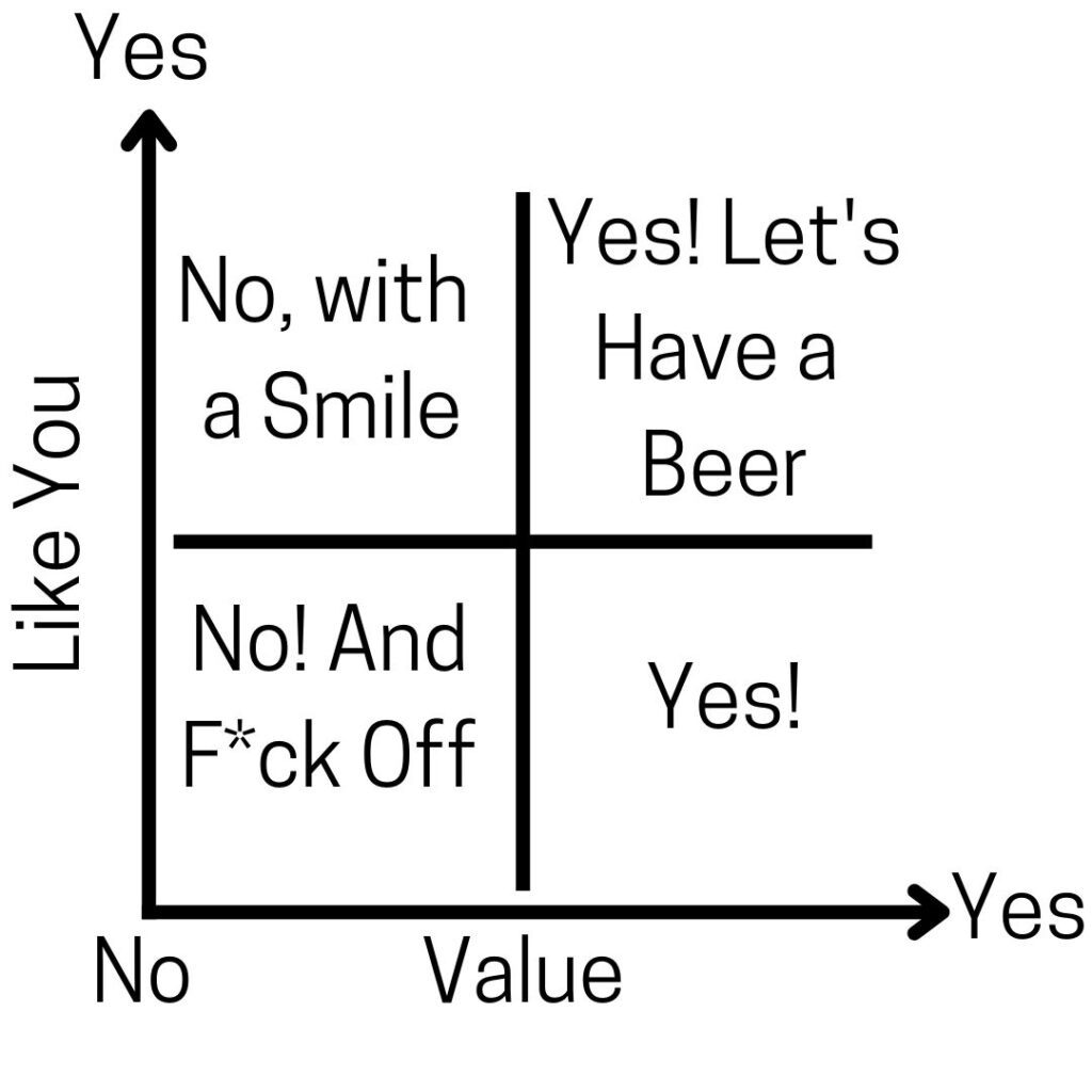 A Sales Growth Likeability Matrix - No value, don't like you - not buying. Like you, but no value, no thank you. Don't like you, but there's value - yes, i'll buy. Like you and there's value - Yes! let's have a beer