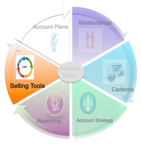 account governance pie chart - key pieces of sales account governance: sales account vision, sales account plans, sales relationships, sales cadence, sales account strategy, sales reporting, sales tools