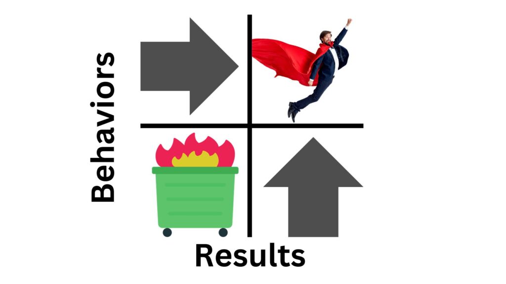 Image illustrating the Behaviors vs. Results Matrix, a tool for employee assessment and management, with quadrants highlighting different performance levels.