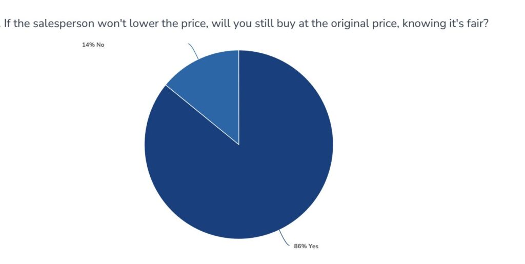 Chart depicting buyer behavior: 86% continue to purchase without price reduction