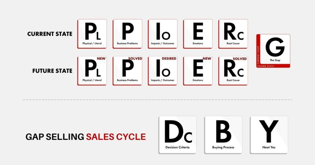 An illustration of the Gap Selling Sales Cycle showing two sets of red-framed cards under 'CURRENT STATE' and 'FUTURE STATE'. Each set includes 'P' for Physical/Literal, 'P' for Business Problems, 'I' for Impacts/Outcomes, 'E' for Emotions, and 'Rc' for Root Cause. Between them is a red 'G' card bridging 'CURRENT STATE' and 'FUTURE STATE' labeled 'The Gap'. Below the cards, 'Dc' for Decision Criteria, 'B' for Buying Process, and 'Y' for Next Yes, are depicted, forming a comprehensive sales diagnostic framework.