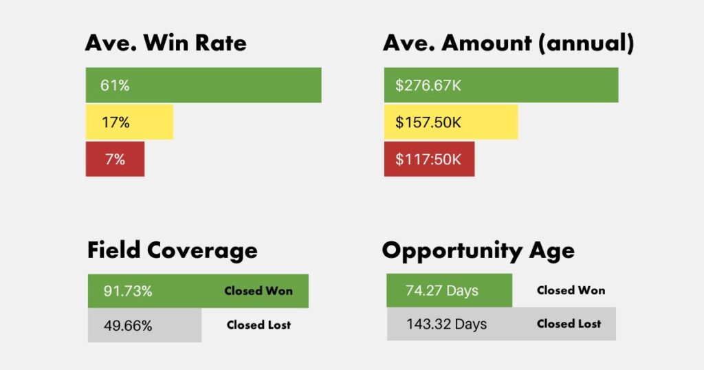 A visual summary highlighting key sales performance metrics. On the left, 'Ave. Win Rate' shows a 61% win rate in green, 17% in yellow, and 7% in red, while 'Ave. Amount (annual)' lists average deal sizes: $276.67K in green, $157.50K in yellow, and $117.50K in red. Below, 'Field Coverage' contrasts a 91.73% closed-won rate with a 49.66% closed-lost rate. On the right, 'Opportunity Age' shows a closed-won duration of 74.27 days versus a closed-lost duration of 143.32 days. This data supports the effectiveness of comprehensive diagnostic field coverage in Gap Selling.