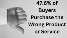Black and white image of a hand giving a thumbs-down gesture with the text '47.6% of Buyers Purchase the Wrong Product or Service,' illustrating the inefficiencies and high failure rate in purchasing decisions despite thorough evaluations.