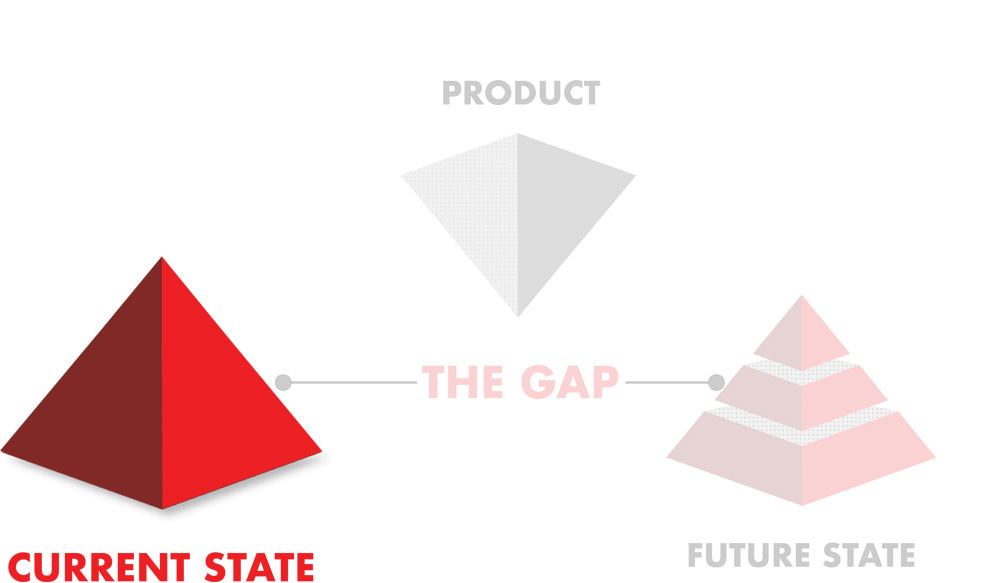 GAP Methodology Current State