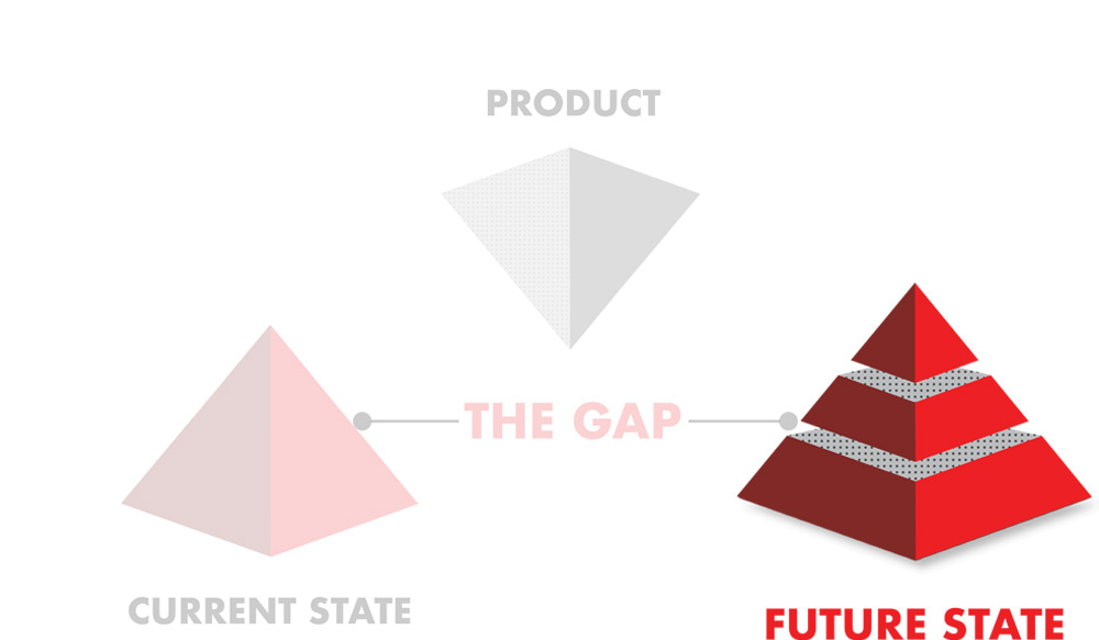 GAP Methodology Future State