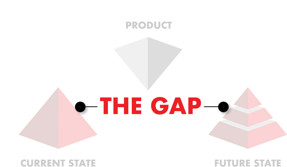 GAP Methodology The Gap