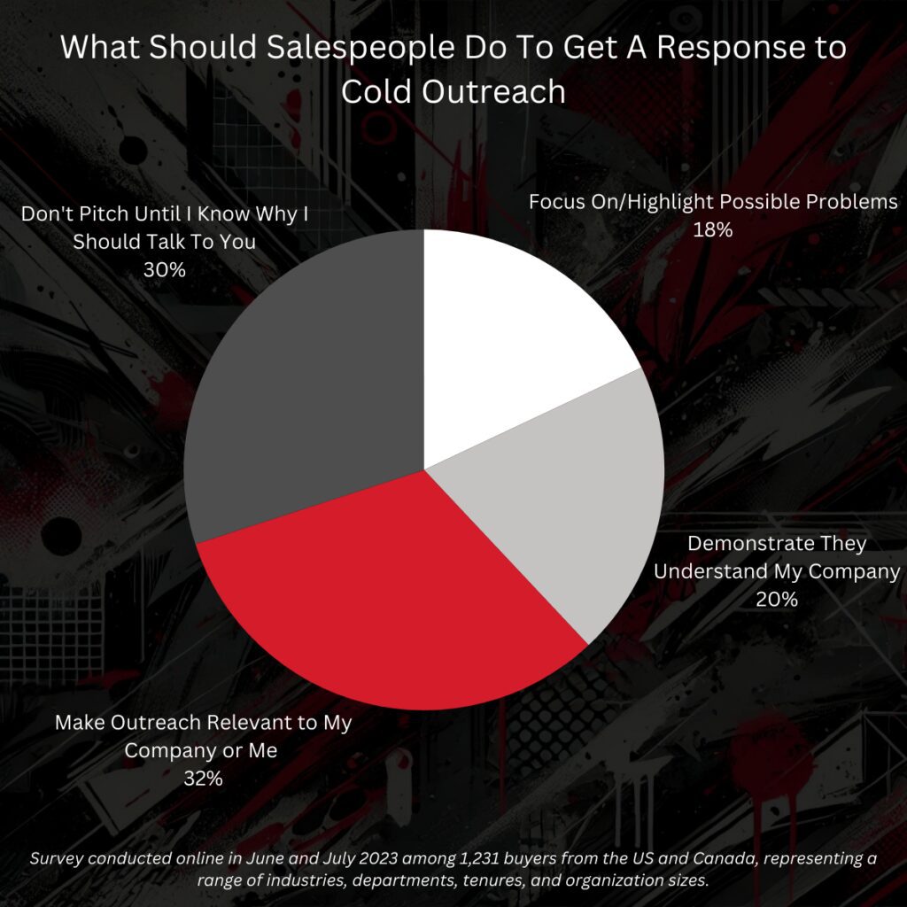 This image is a pie chart titled "What Should Salespeople Do To Get A Response to Cold Outreach." It presents four strategies with their respective percentages based on a survey of 1,231 buyers from the US and Canada conducted in June and July 2023. The strategies are: "Make Outreach Relevant to My Company or Me" (32%) "Don't Pitch Until I Know Why I Should Talk To You" (30%) "Demonstrate They Understand My Company" (20%) "Focus On/Highlight Possible Problems" (18%) The background has an abstract design with a dark color scheme. A note at the bottom mentions the survey scope and respondents.