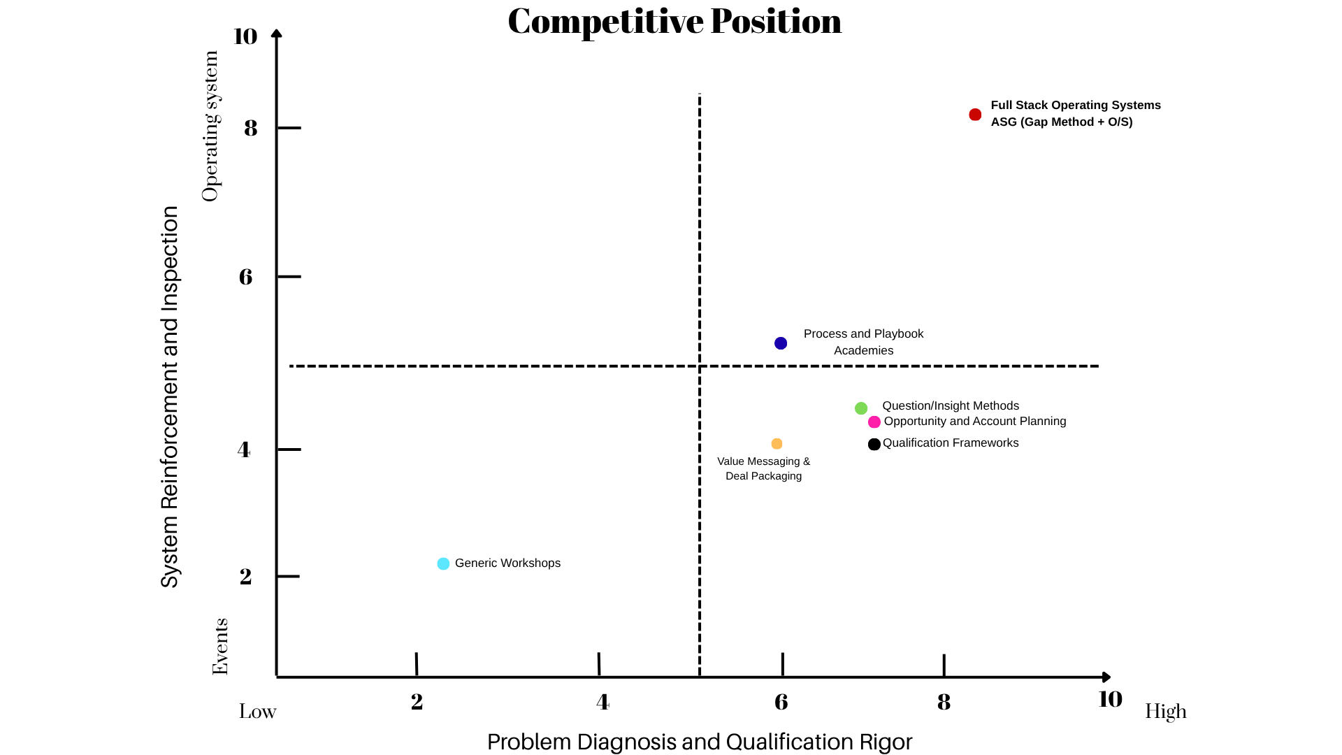 ASG Competitive position Chart