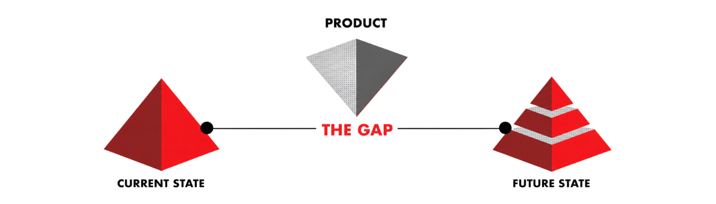 The Gap diagram — current state to future state