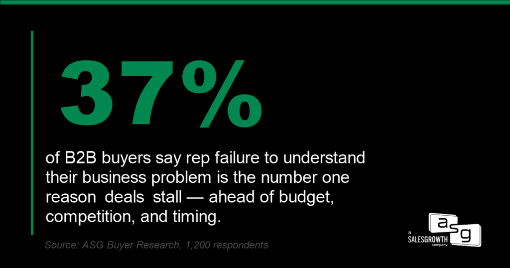 Black and green graphic showing a sales statistic: ‘37% of B2B buyers say rep failure to understand their business problem is the number one reason deals stall — ahead of budget, competition, and timing,’ sourced from ASG Buyer Research of 1,200 respondents, illustrating that pipeline issues stem from weak problem discovery rather than outreach volume.