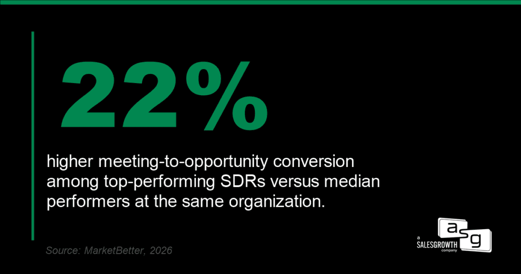 Black and green graphic showing a sales development statistic: ‘22% higher meeting-to-opportunity conversion among top-performing SDRs versus median performers at the same organization,’ sourced from MarketBetter 2026, highlighting how message quality drives stronger pipeline conversion than outreach volume alone.