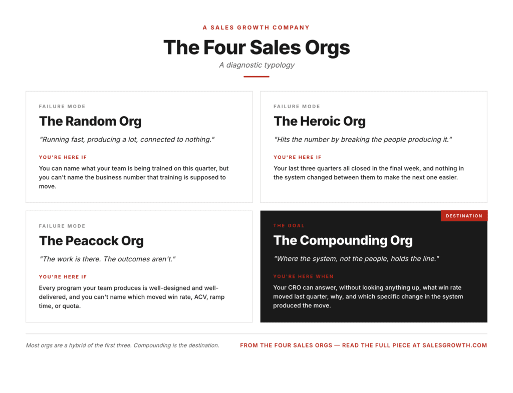 Diagnostic framework comparing four sales organization types: Random, Heroic, Peacock, and Compounding, with characteristics, warning signs, and the Compounding Org highlighted as the destination state.