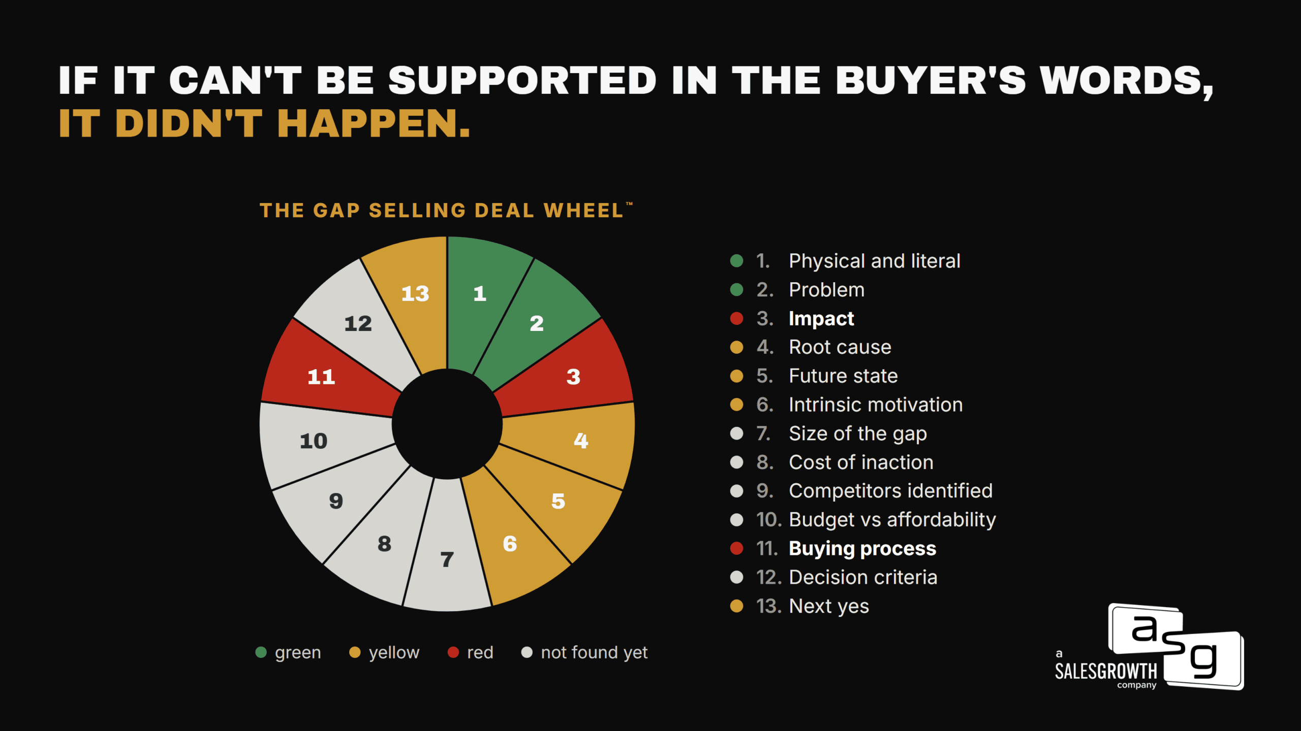 The Gap Selling Deal Wheel, a 13-slice wheel scoring each piece of buyer input red, yellow, or green based on what the buyer actually said.
